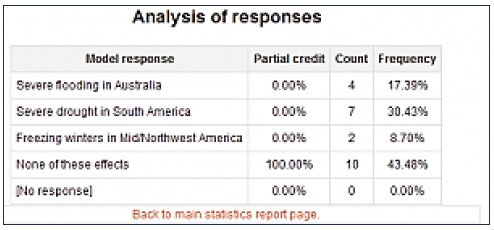 analysis of responses for individual questions