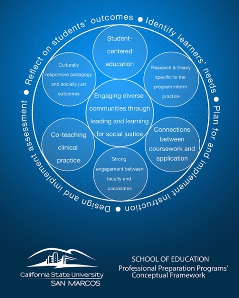 School of Education Conceptual Framework - text on graphic repeated in the page above.