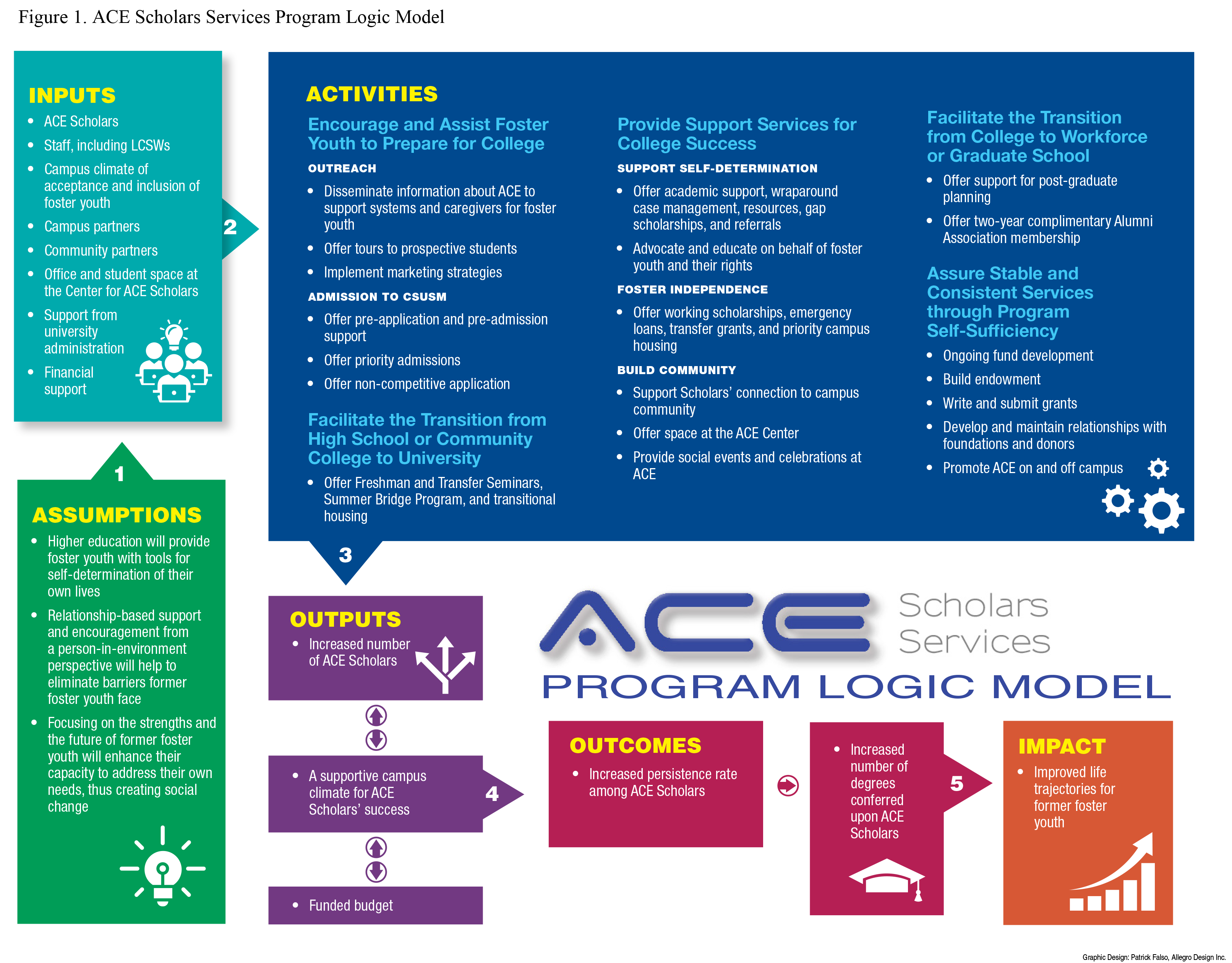ACE Program Logic Model