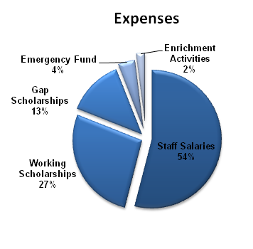 Pie Chart of Operating Expenses