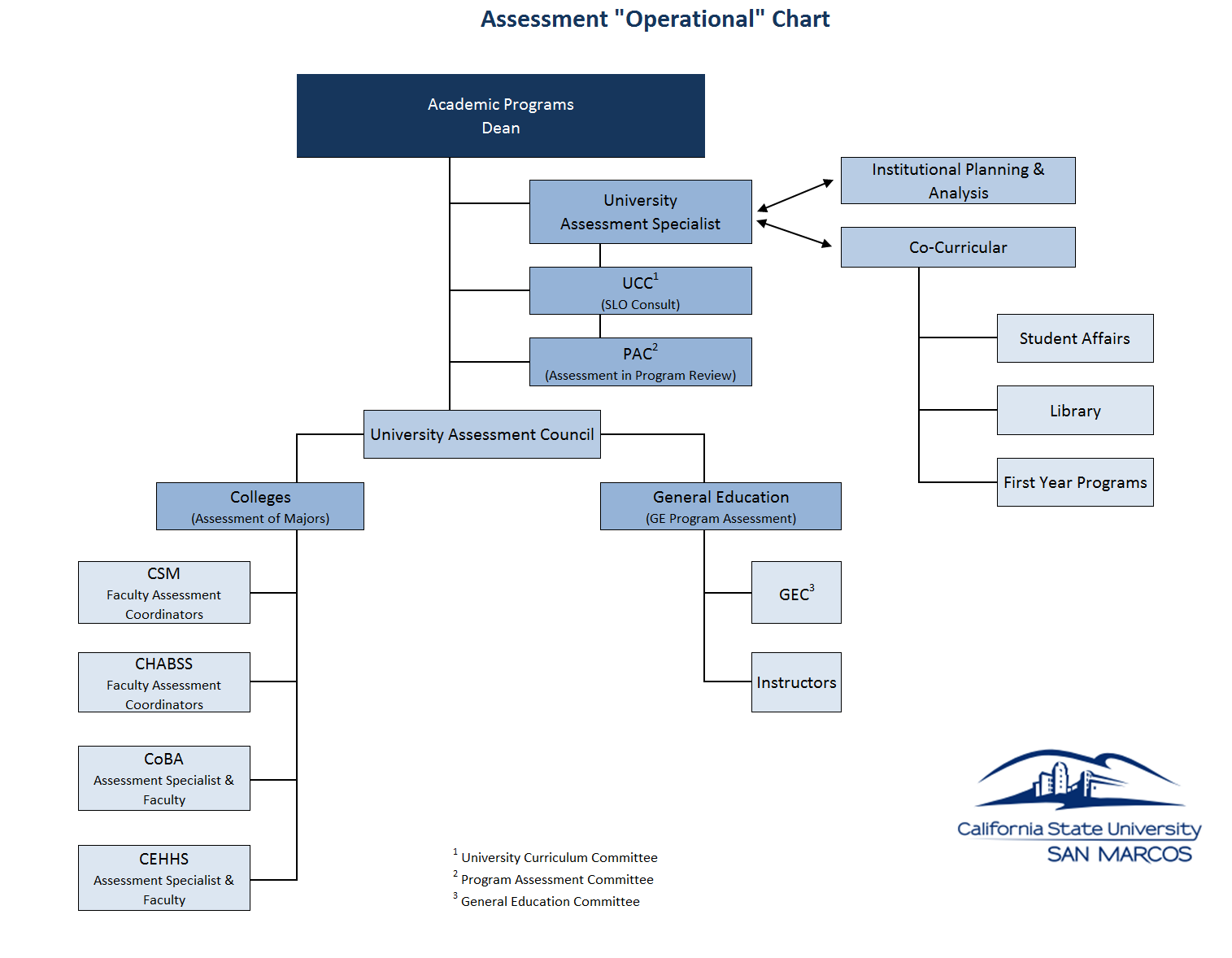 Assessment Operation Chart