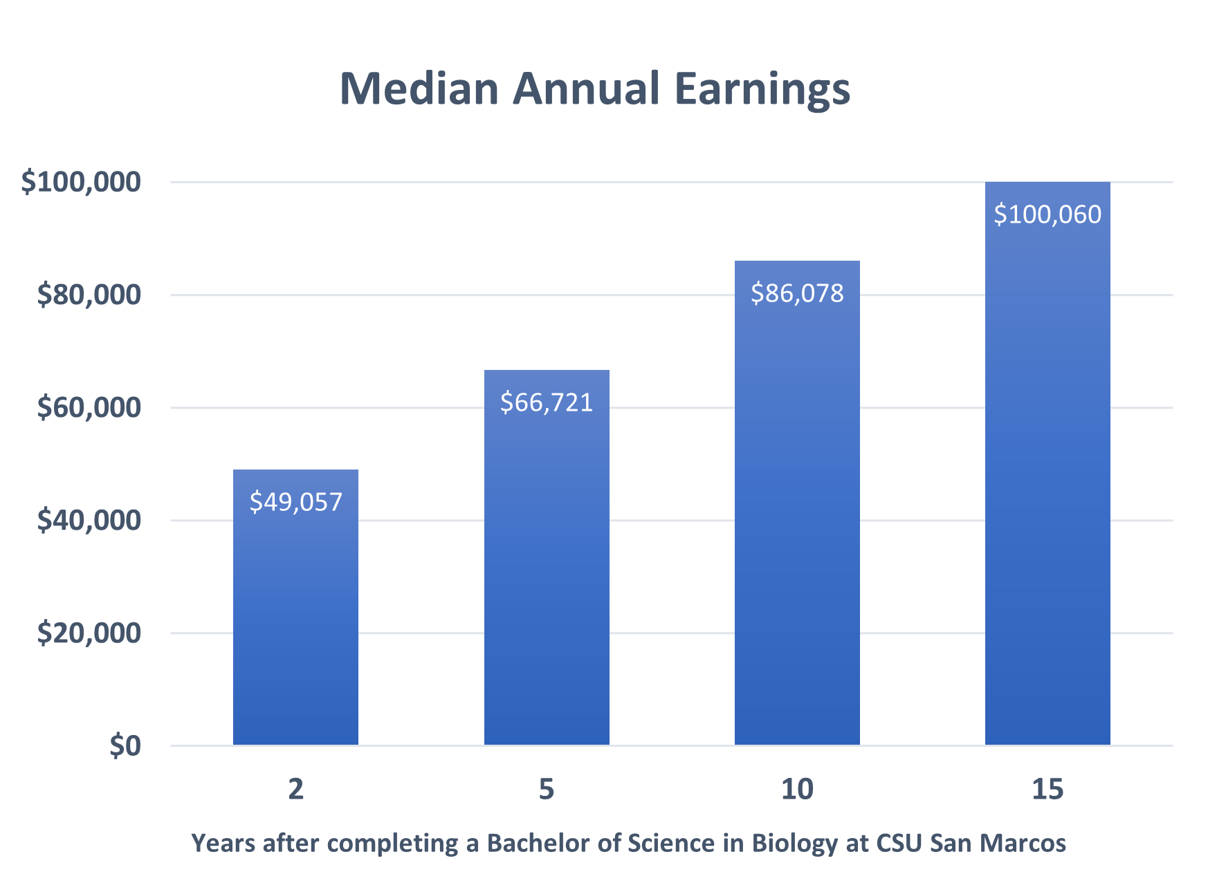 salarychart