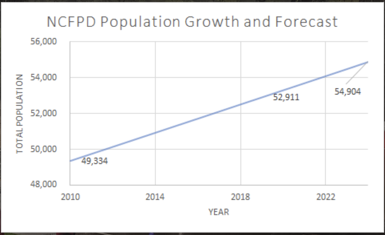 Population Growth in North County