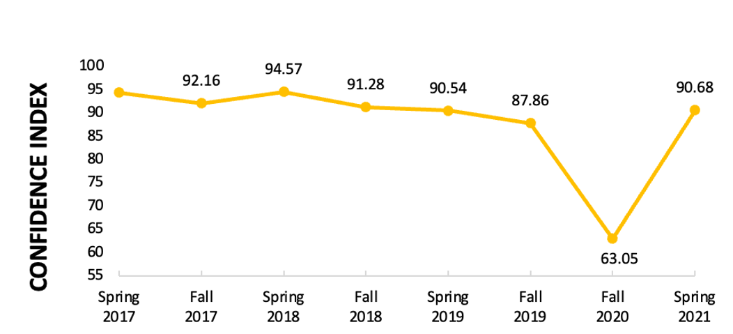 Craft beer industry confidence index illustrating increased optimism for Spring 2021