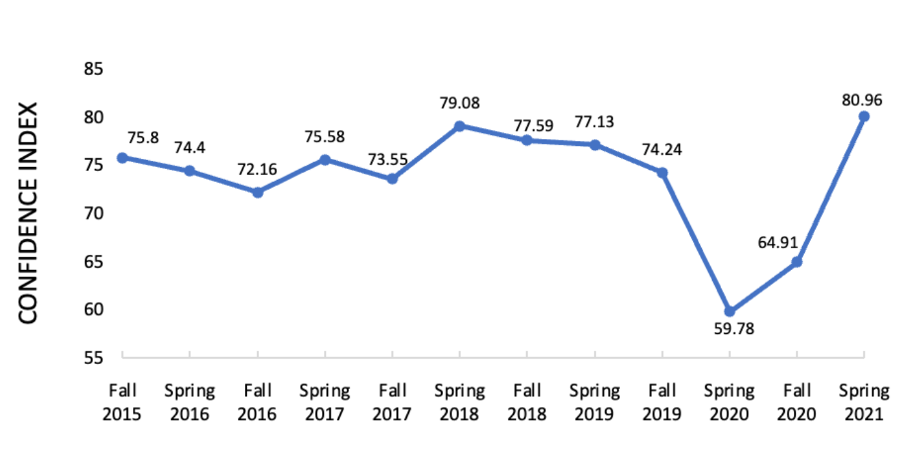 General Business Lined Graph illustrating growth in optimism in Spring 2021