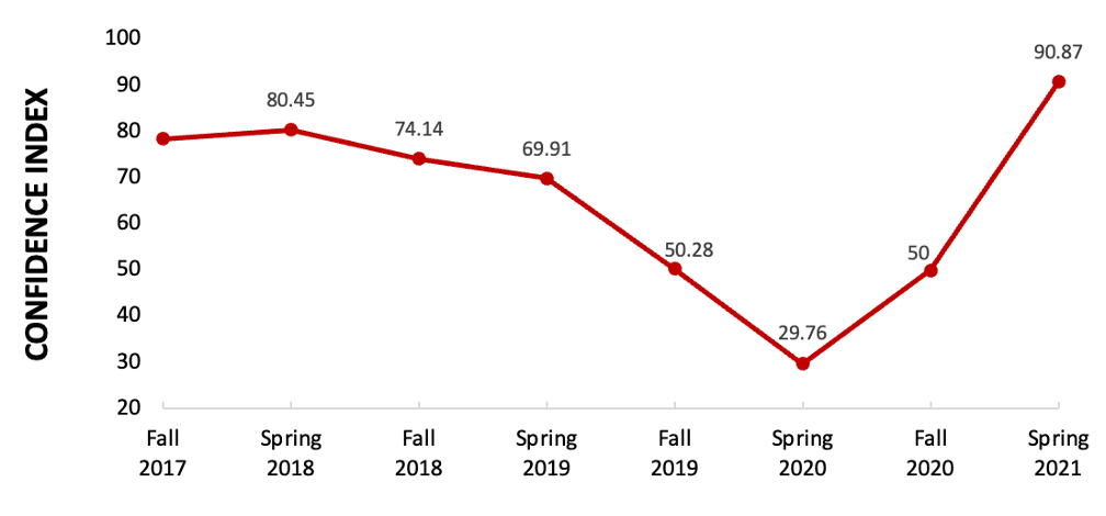 Tourism Industry Confidence Index illustrates increased optimism for Spring 2021