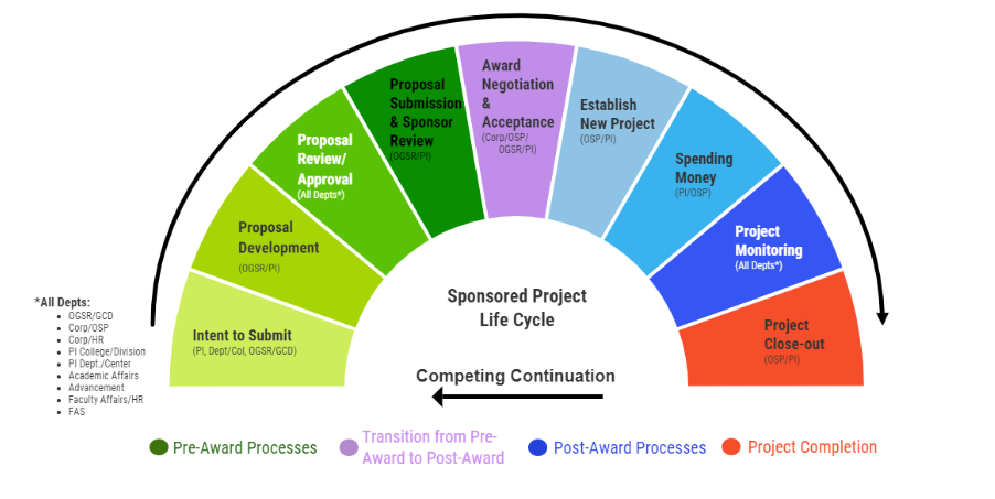 Project Lifecycle graphic