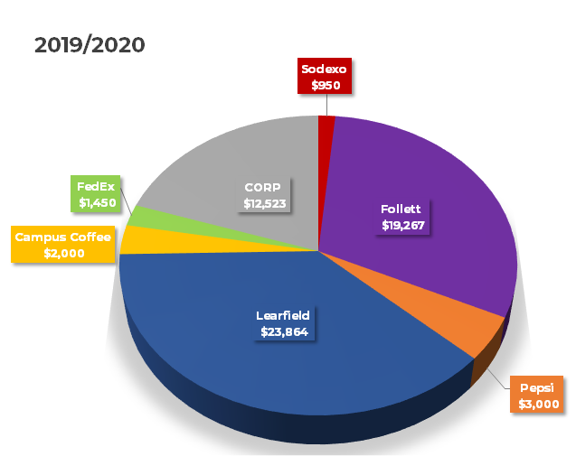 Commercial partners pie chart for 2019-2020