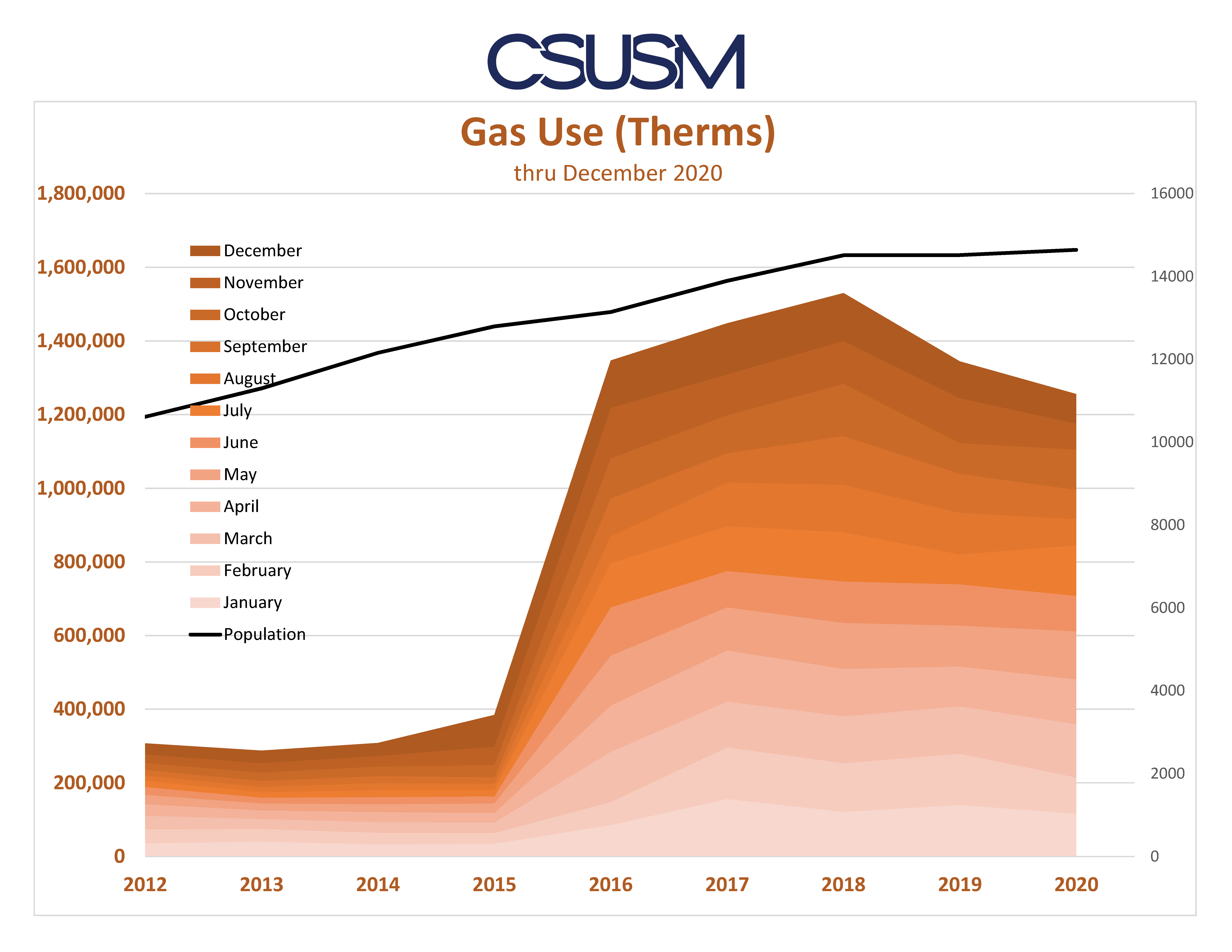 Gas Usage Chart
