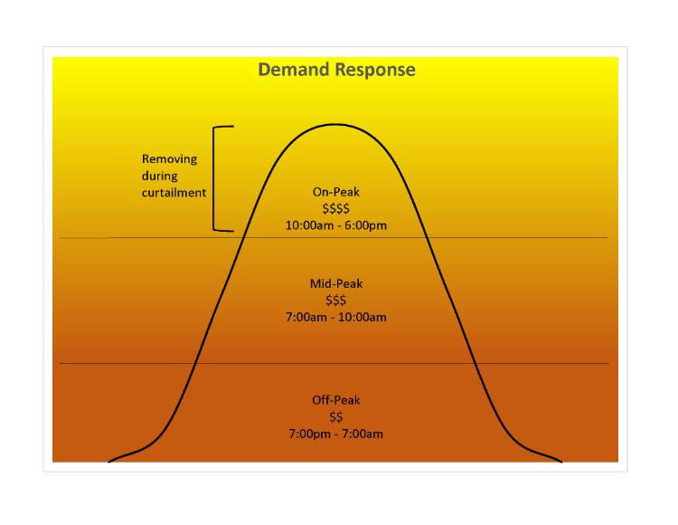 Demand Response Graph