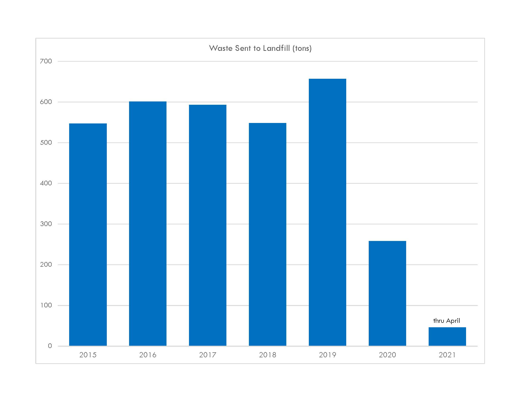 Water Usage Chart