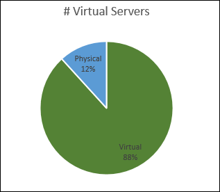 number virtual computers