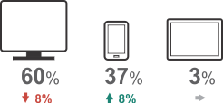 60% Desktop, 37% Phone, 3% Tablet