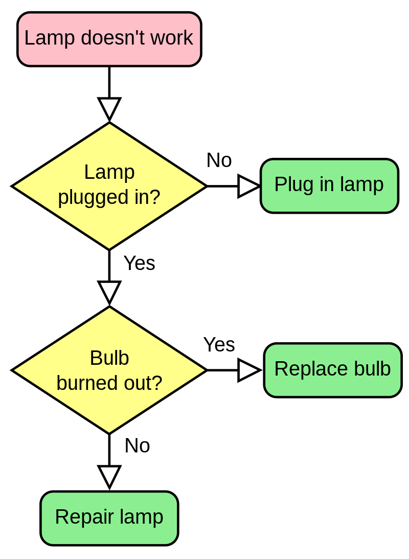 lamp doesn't work troubleshooting flowchart