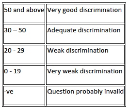 example of a discrimination index