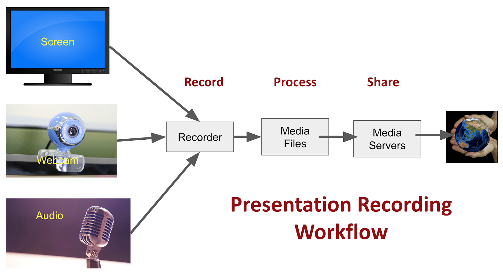 Recording workflow diagram