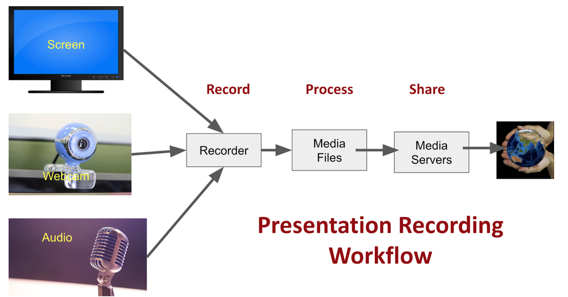 Presentation recording workflow diagram
