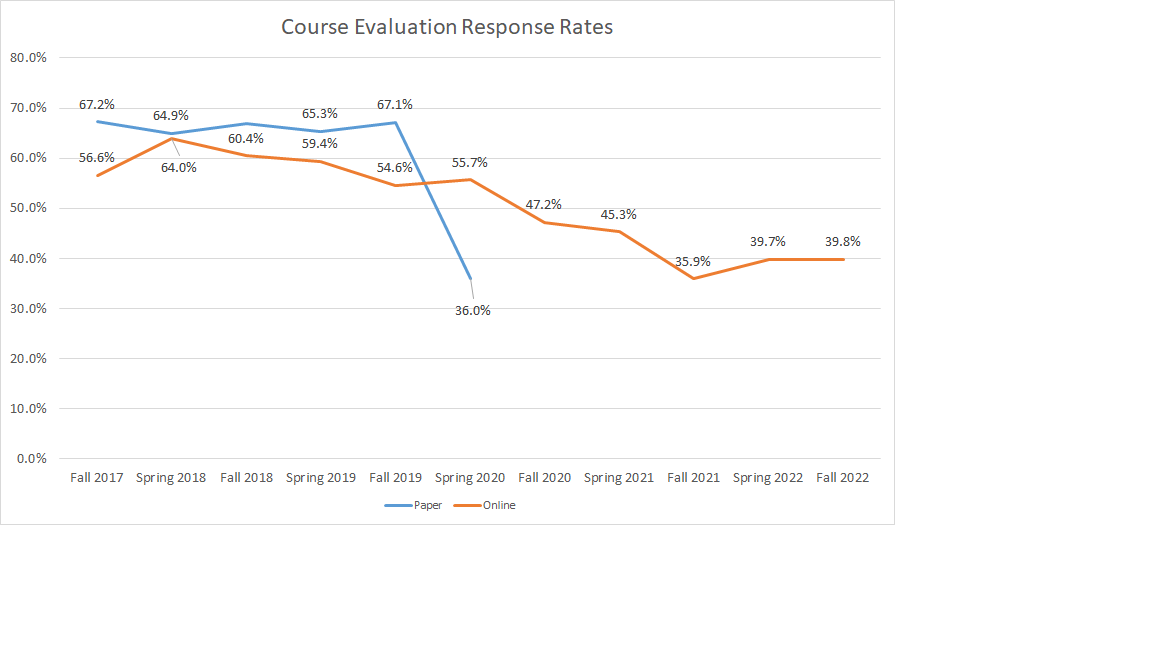 Course Evaluation Response Rates