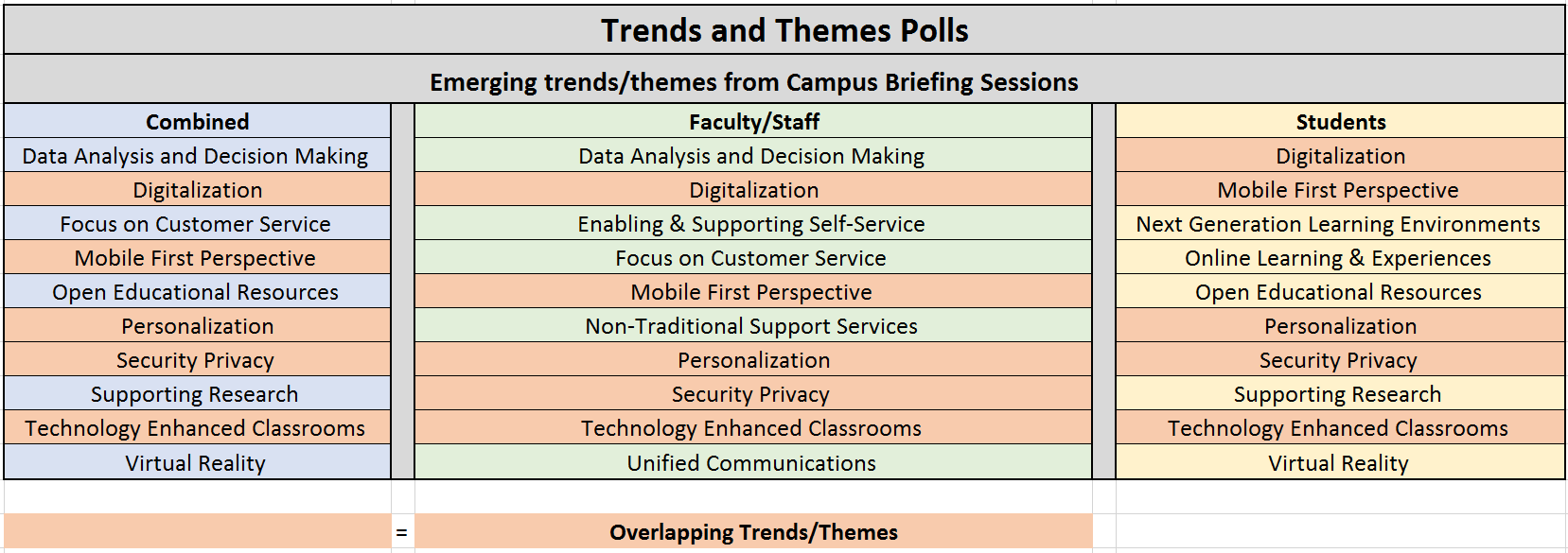 themes listed by faculty staff students