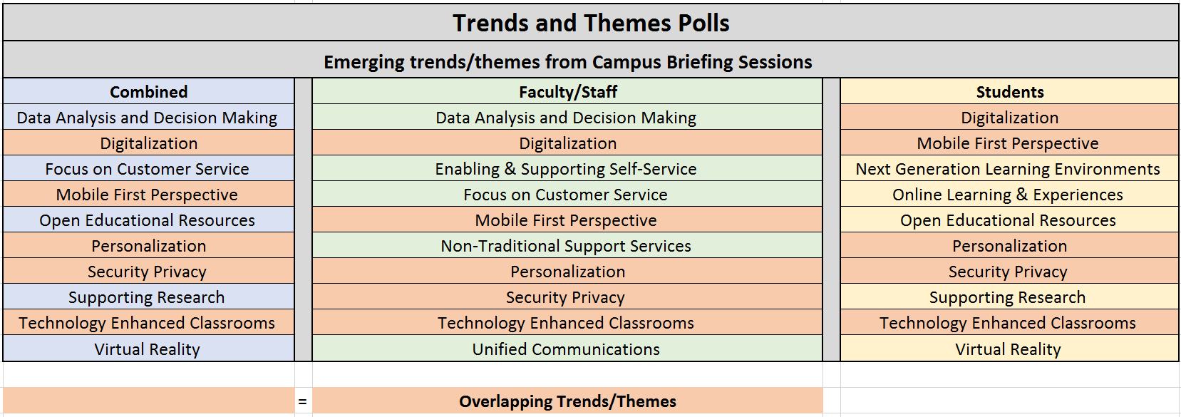 themes listed by faculty staff students themes listed by faculty staff students