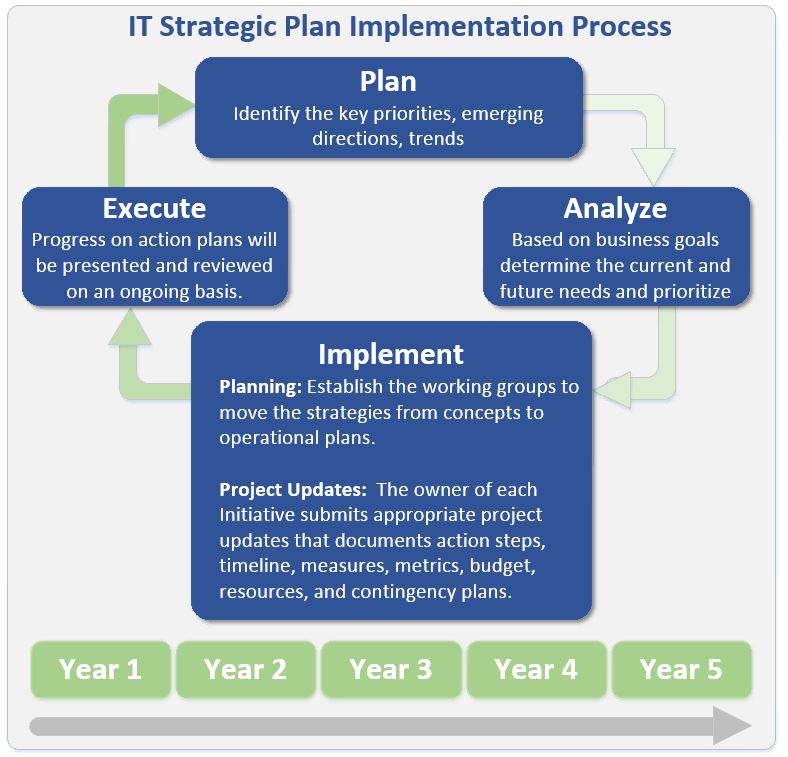 5 year process to Plan Analyze Implement and execute projects aligned to the plan