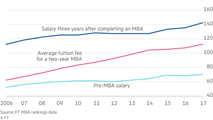 MBA salary increase