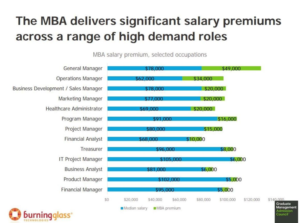 Salary Premium graph