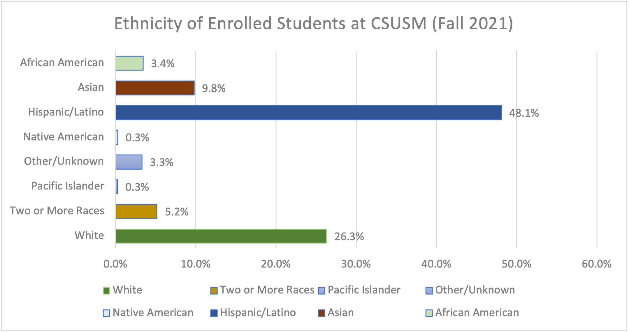 CSUSM student ethincity Fall 2021