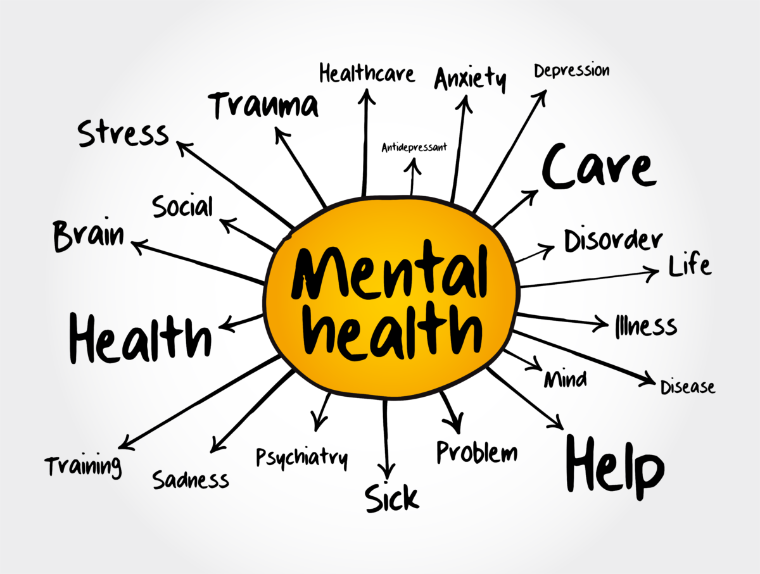 thought diagram with 'mental health' in the center branching out to many options with 'care', 'health', and 'help' as the dominant points
