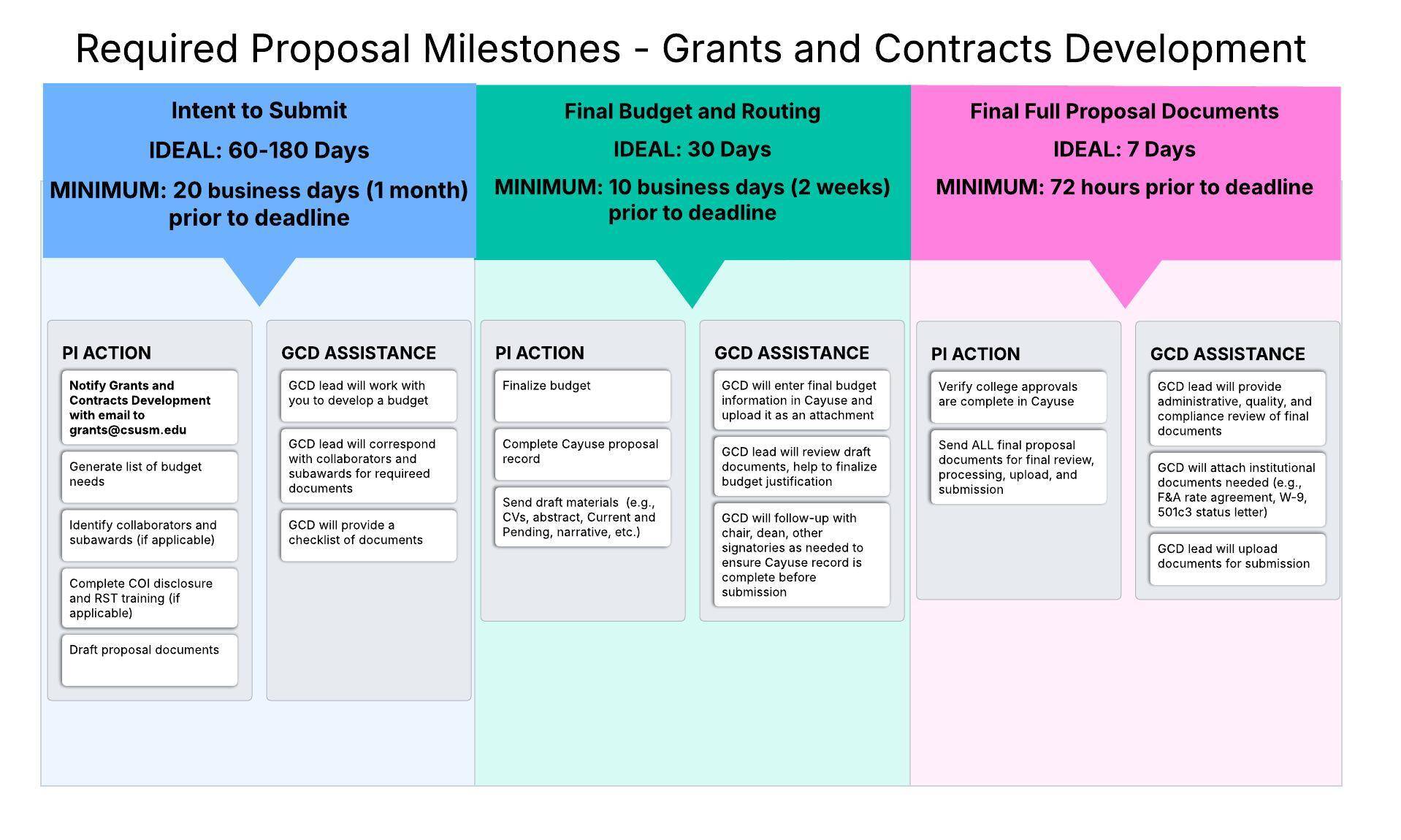 proposalmilestones This is a visual chart reflecting the information in text below