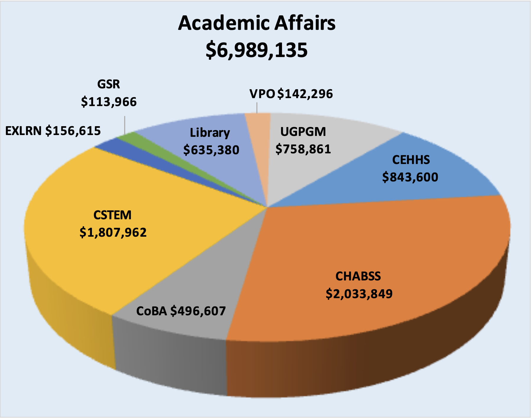 Academic Affairs Chart