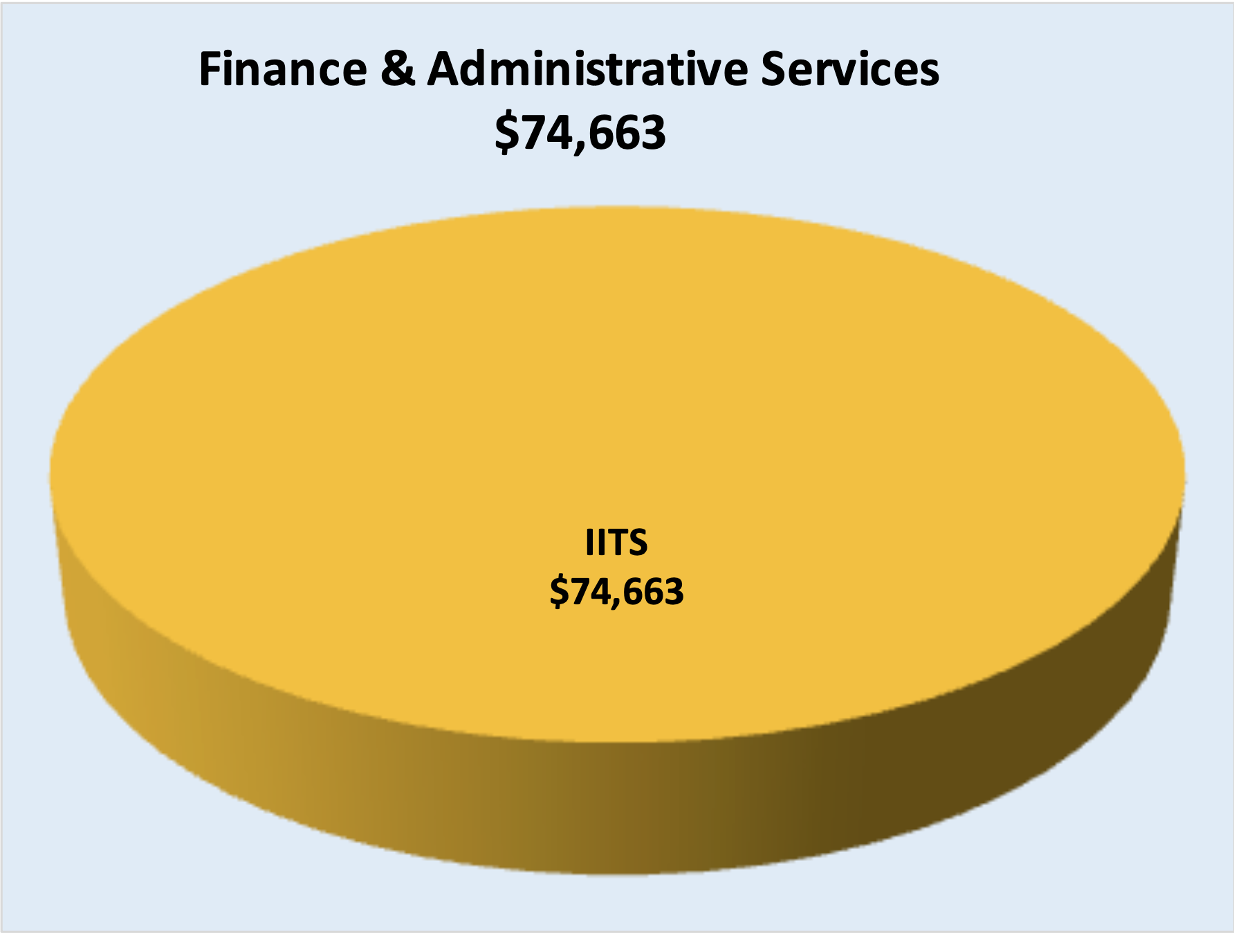 Finance & Administrative Services