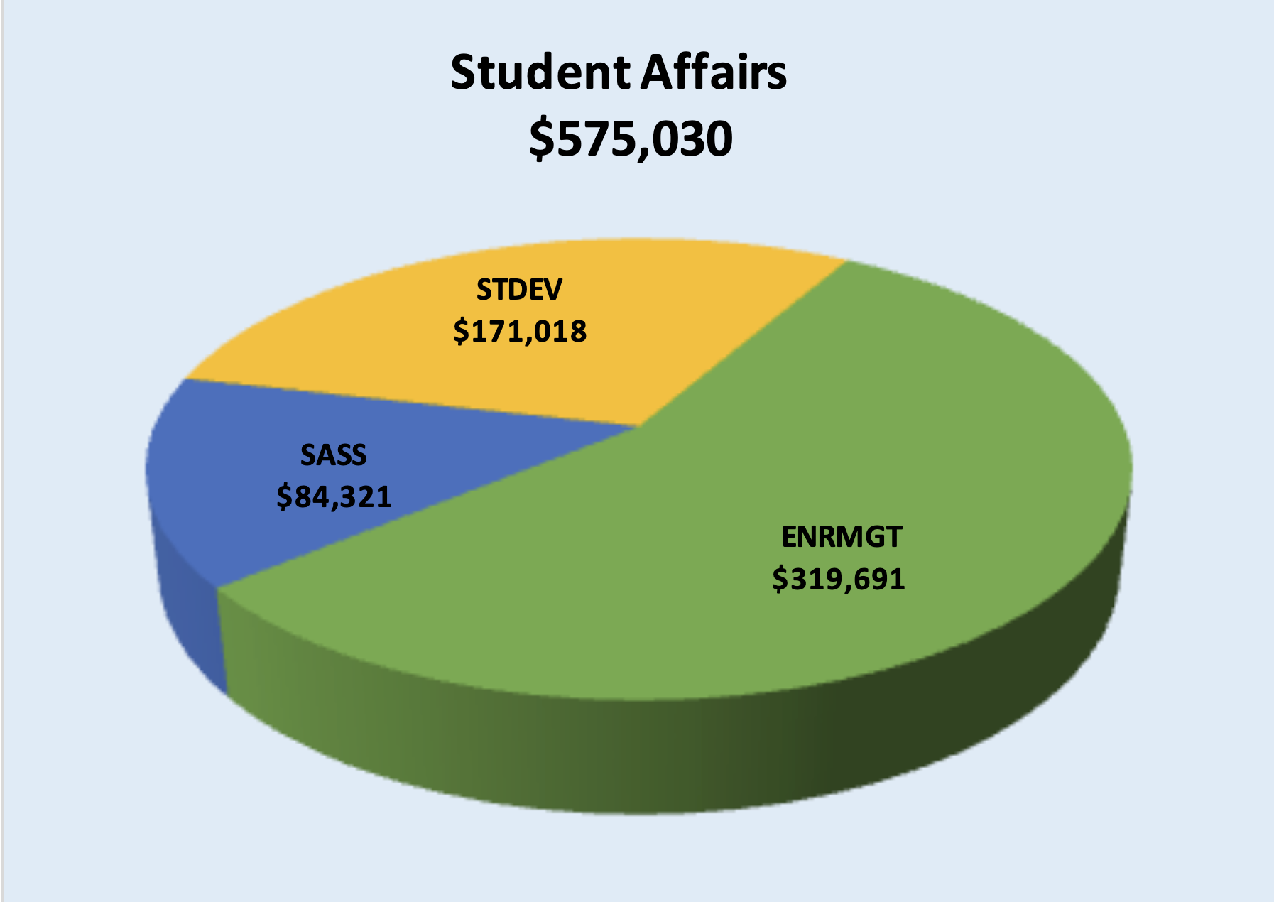 Student Affairs Chart