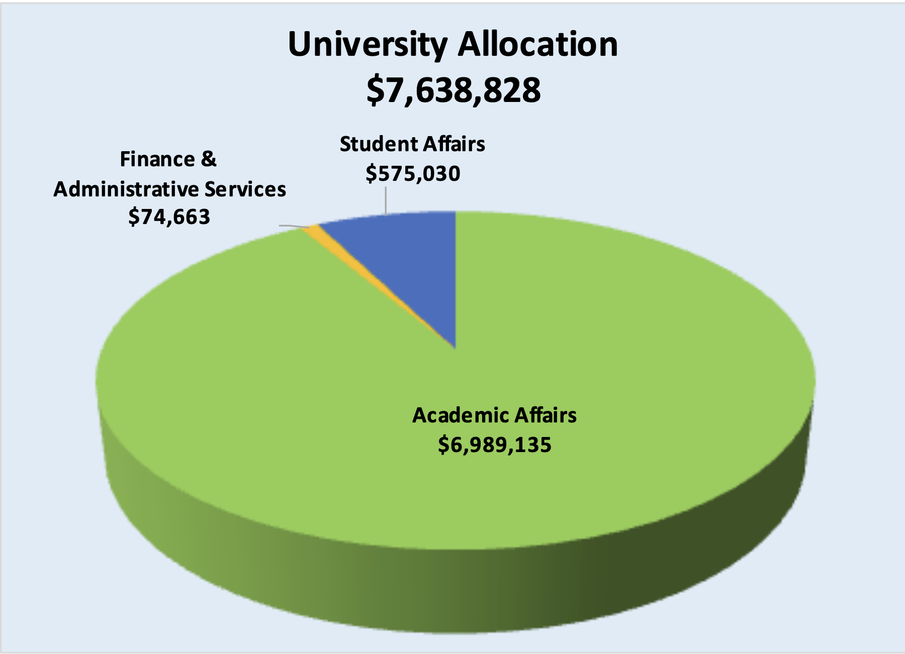 University Allocation Chart