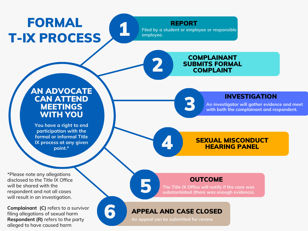 Formal Title IX Process