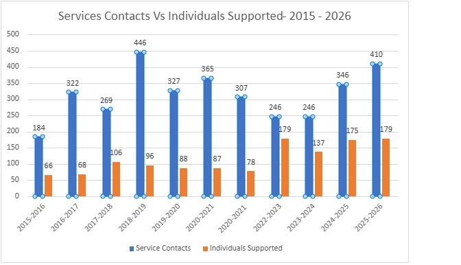 Advocacy Services Numbers