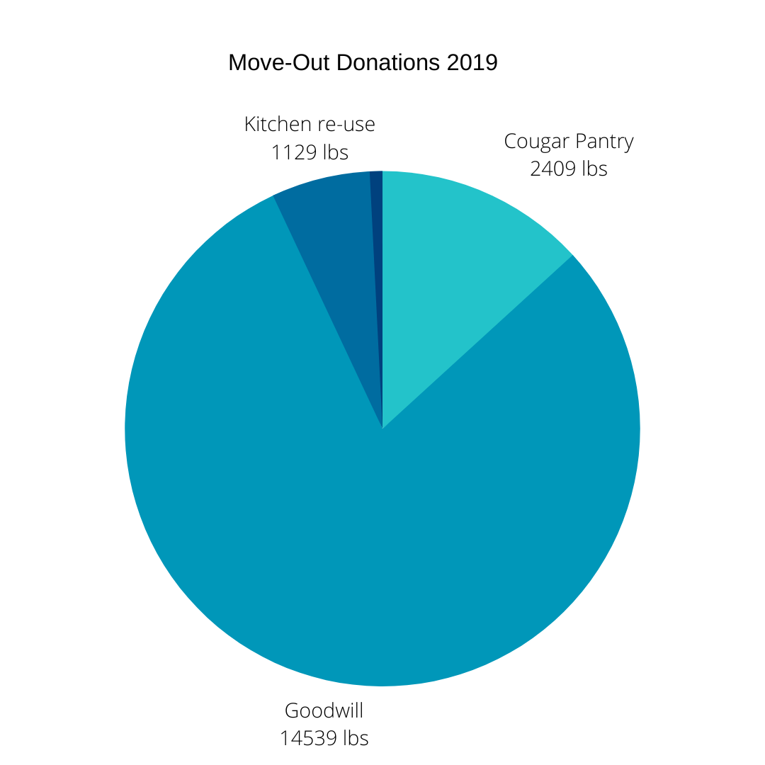 CSUSM move out donation pie chart 2019