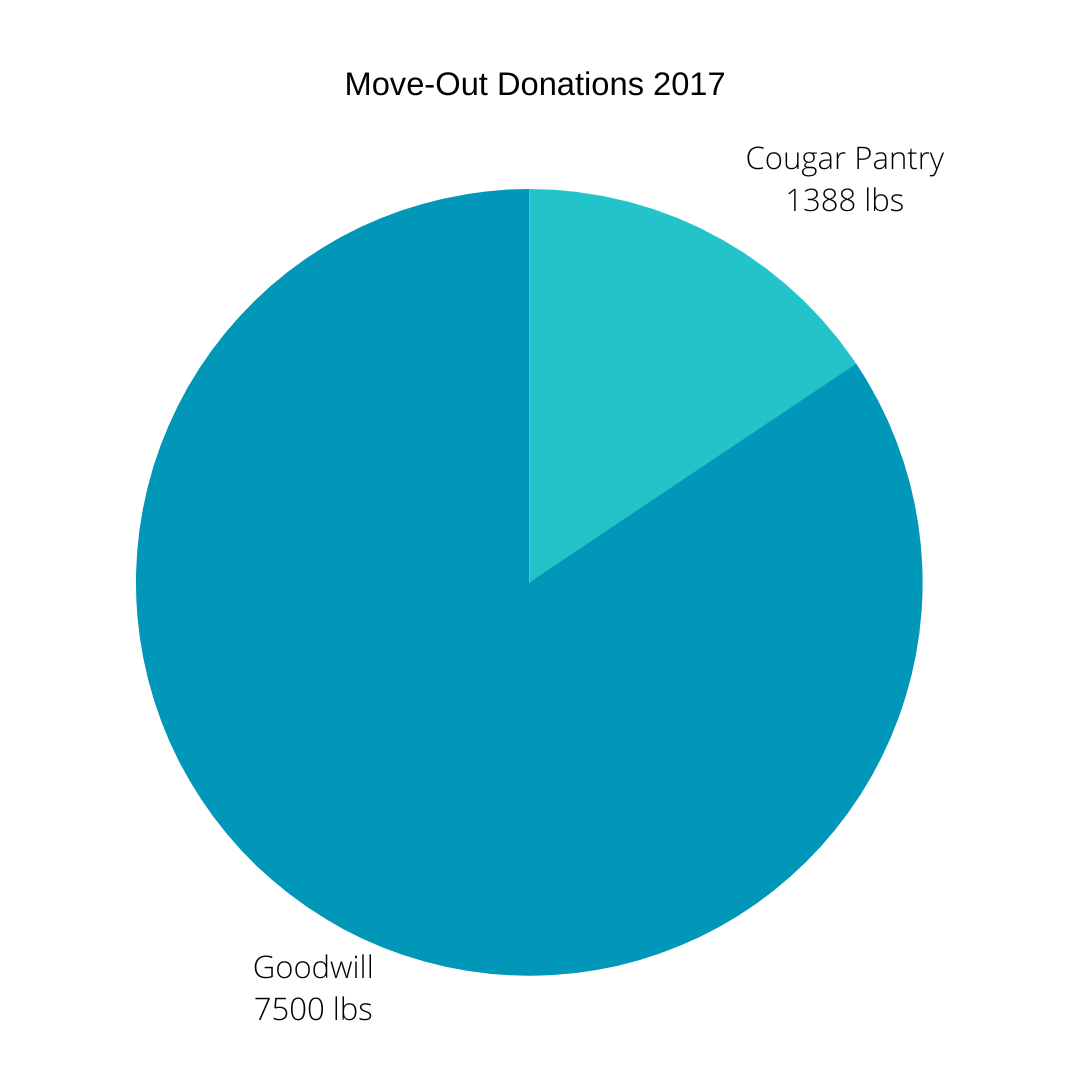 Move out donation pie chart 2017