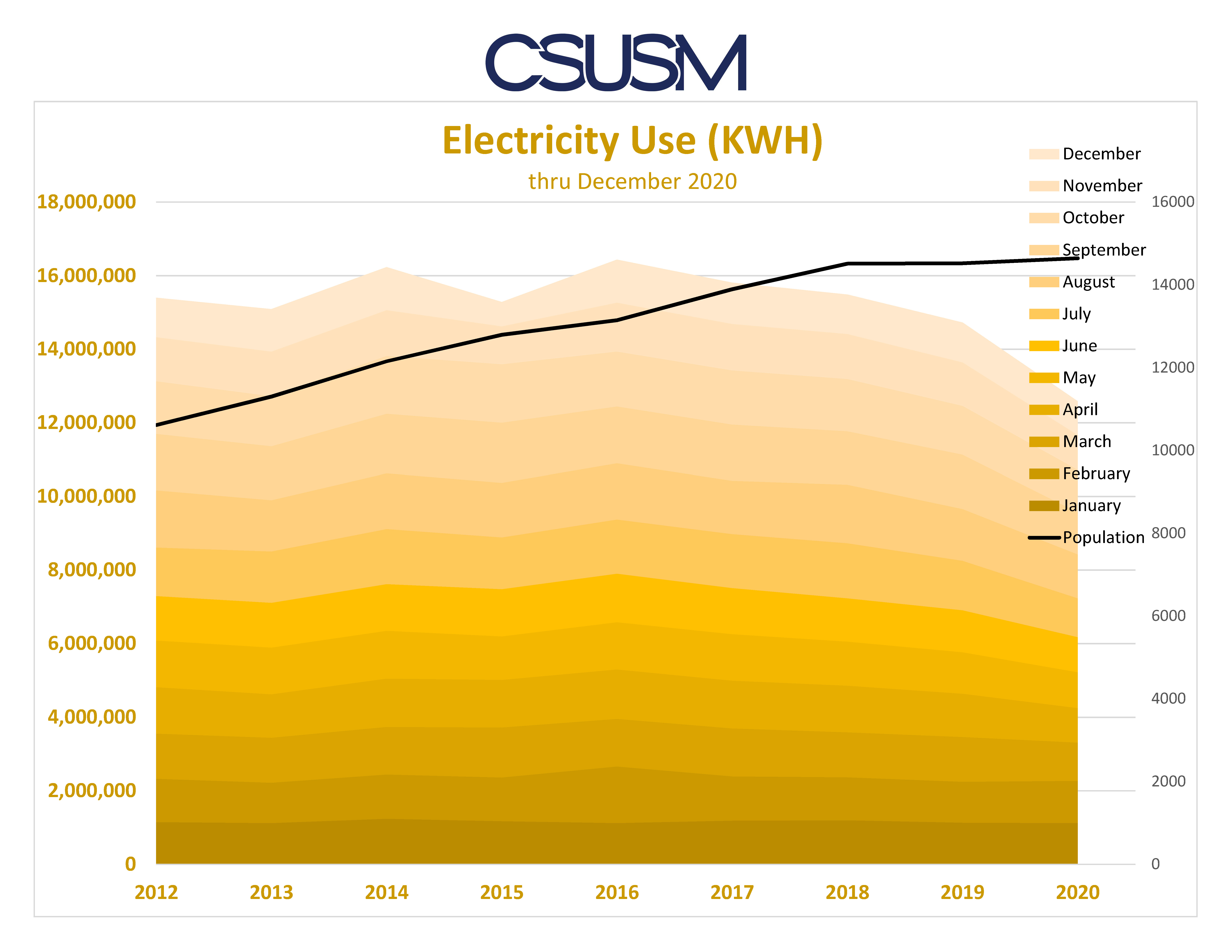 Electricity usage over time