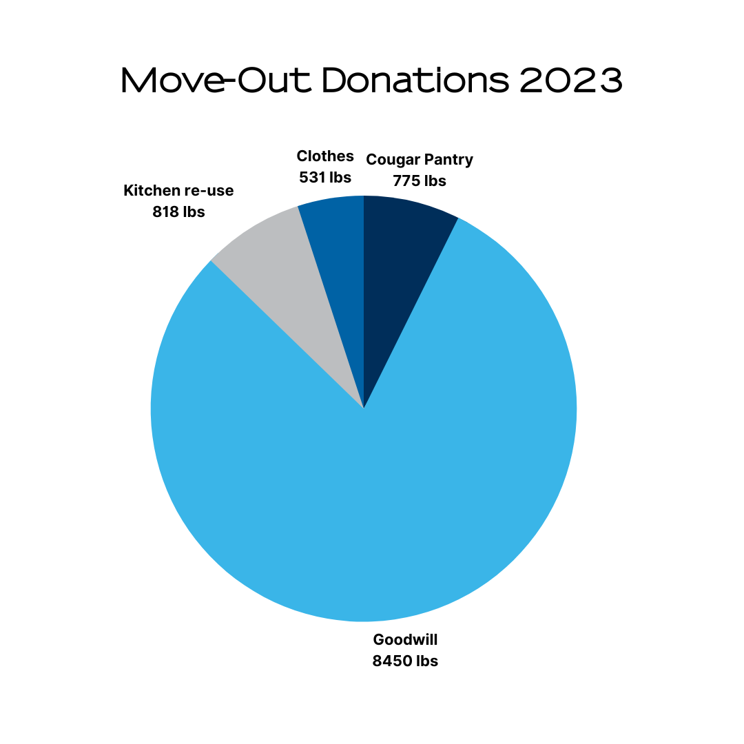 Move out donation data 2023