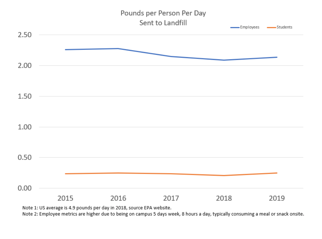 Pounds per person 