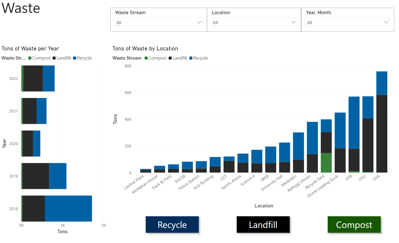 Waste by Year & Location