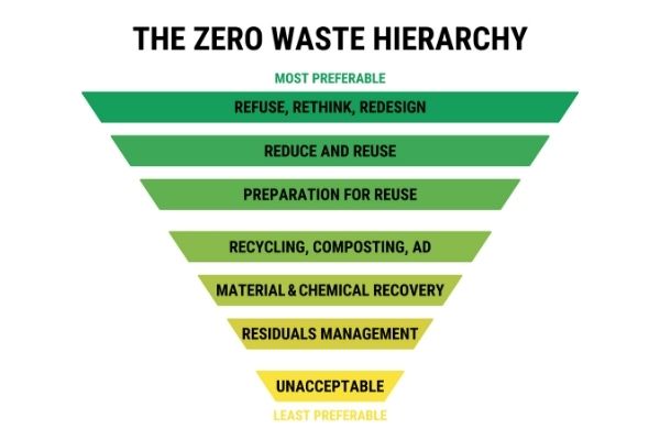 Zero waste hierarchy of most preferable means of waste versus least preferable.