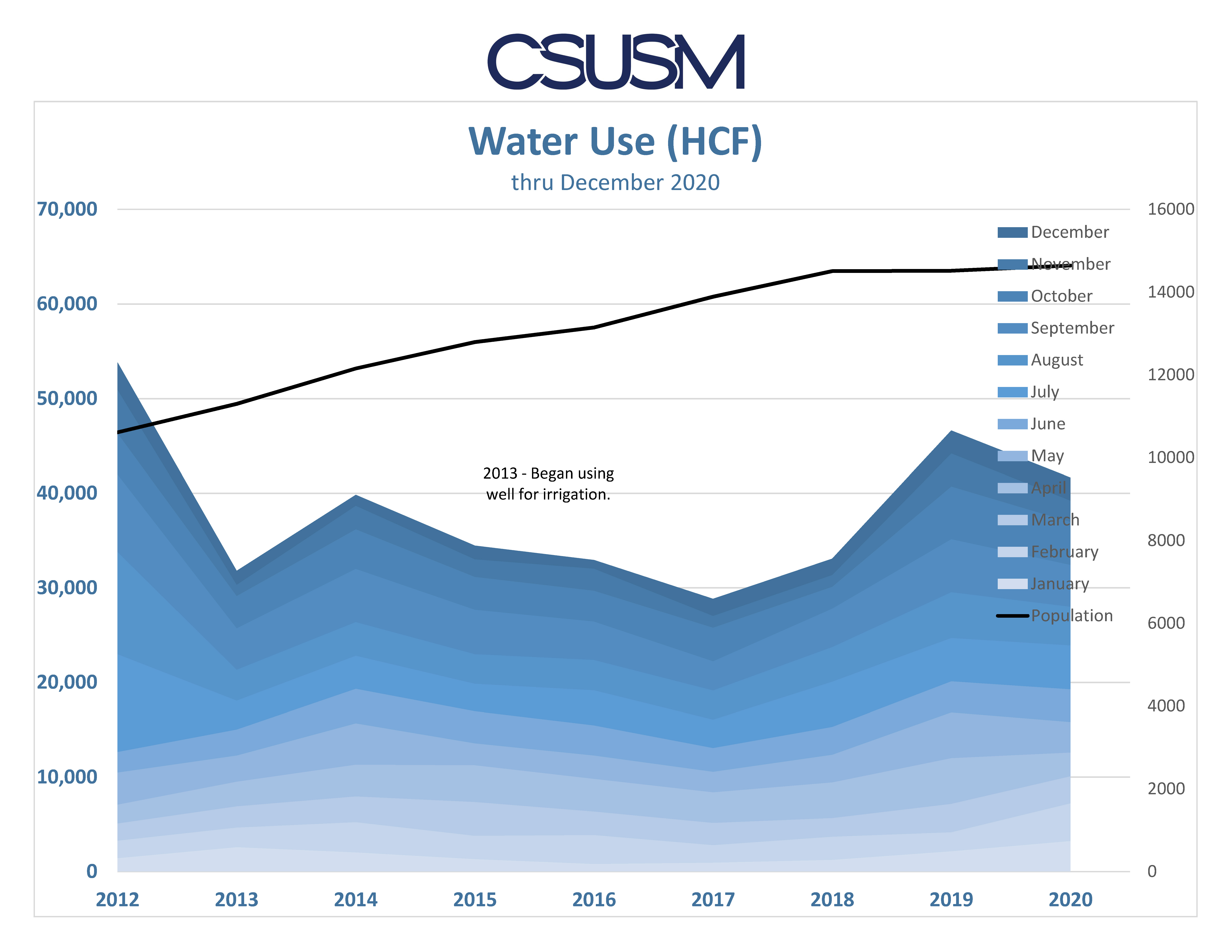 water trends