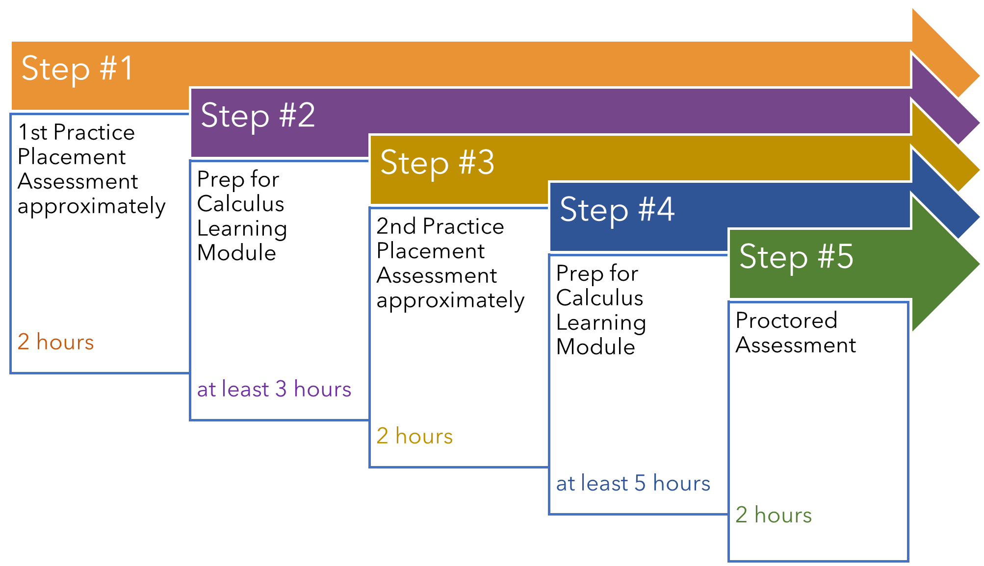 Timeline of Calculus Placement Process with five steps - Step 1: 1st Practice Assessment approximately 2 hours, Step 2: Prep for Calculus Learning Module at least 3 hours, Step 3: 2nd Practice Placement Assessment approximately 2 hours, Step 4: Prep for Calculus Learning Module at least 5 hours, and Step 5: Proctored Assessment 2 hours
