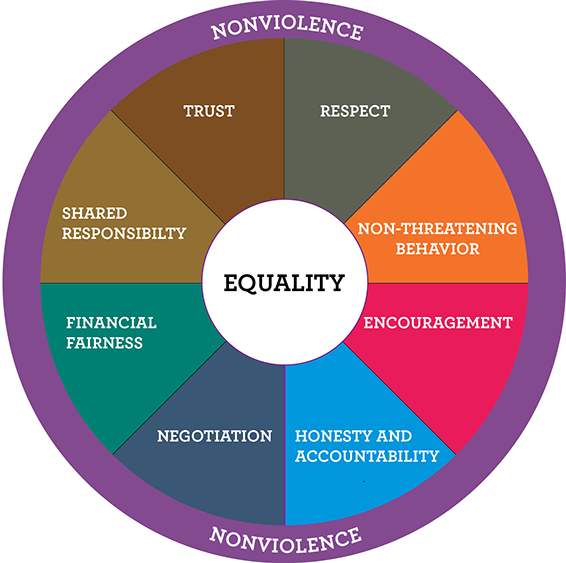 Equality Wheel