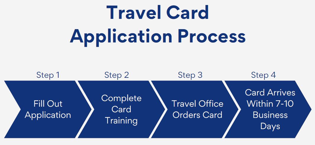 travel card application process