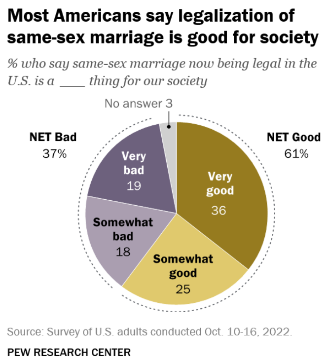 Chart illustrating U.S. support for same-sex marriage
