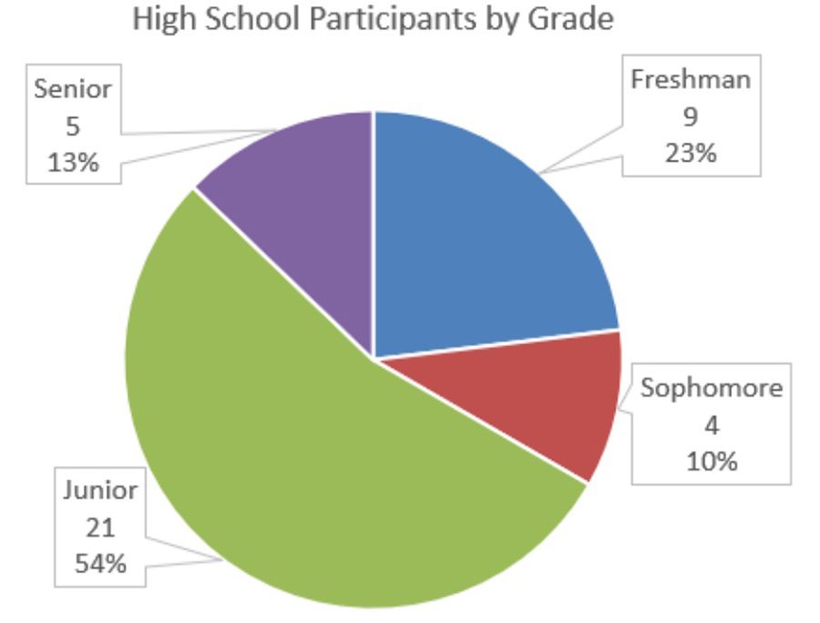 High School Participants by Grade: Senior - 5, Junior - 21, Sophmore - 4, Freshman - 9