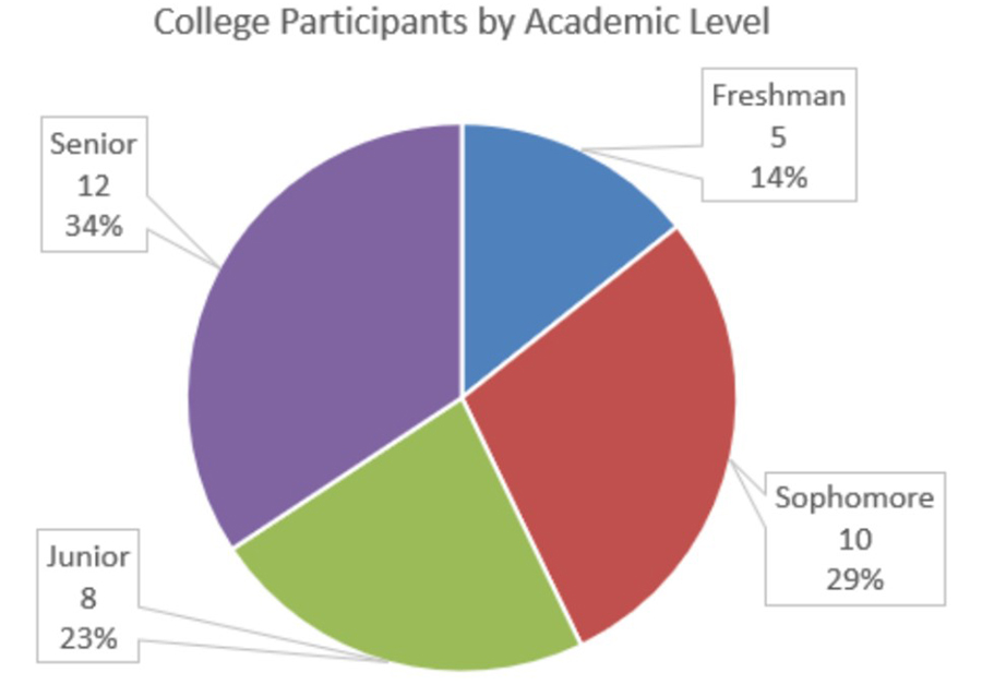 College Participants by Academic Level: Senior - 12, Junior - 8, Sophmore - 10, Freshman - 5